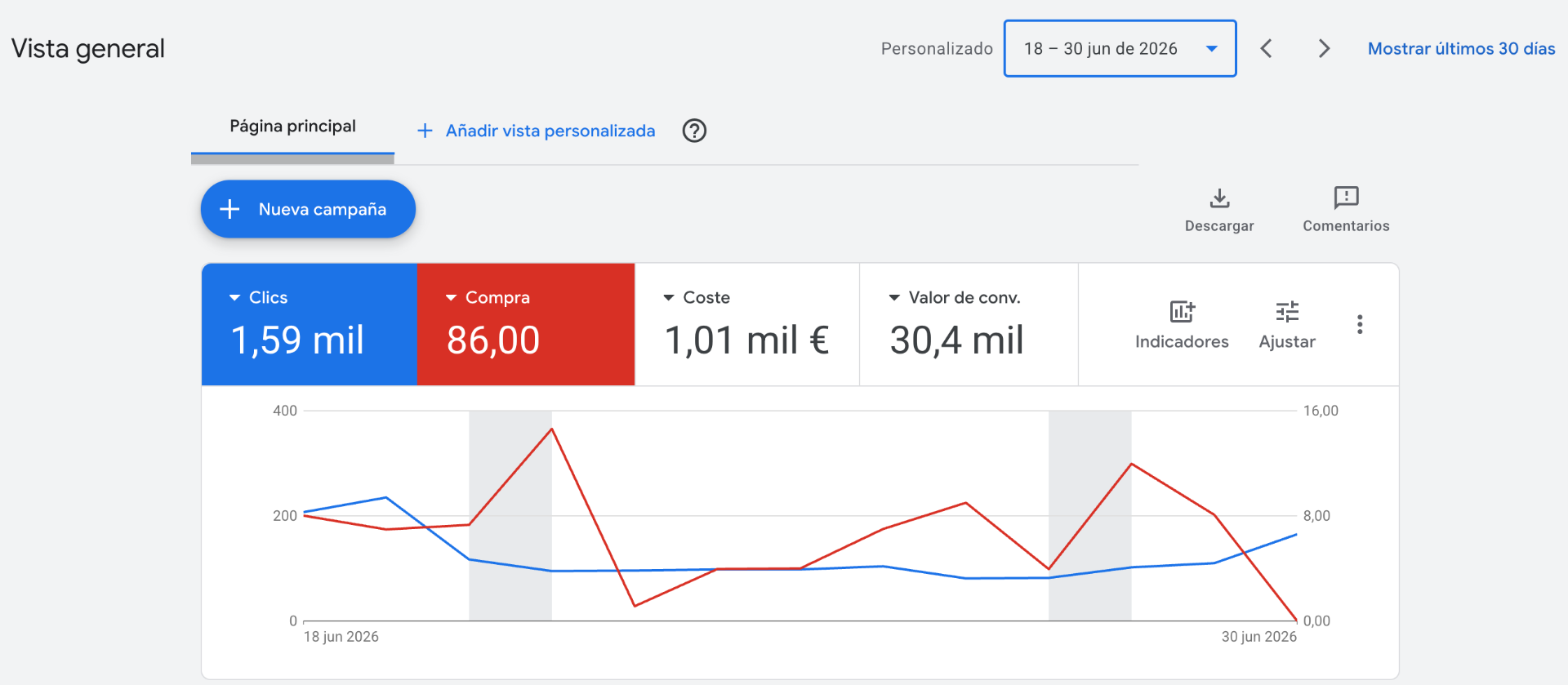 Captura de Google Ads del cliente - 18 al 30 de junio 2026: 86 compras atribuidas con solo 1.590 clics tras la implementación