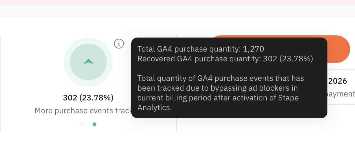 Panel de Stape Analytics: 302 eventos de compra recuperados (23,78%) de un total de 1.270 compras en GA4 tras activar server-side tracking