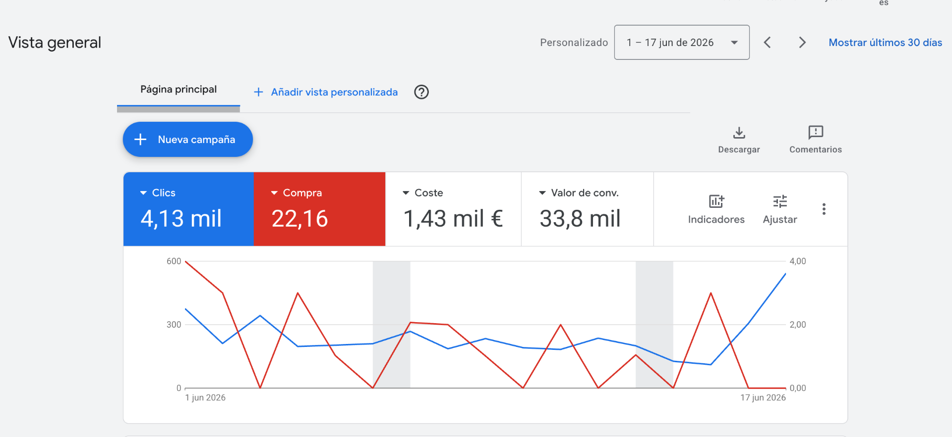 Captura de Google Ads del cliente - 1 al 17 de junio 2026: solo 22,16 compras atribuidas con 4.130 clics