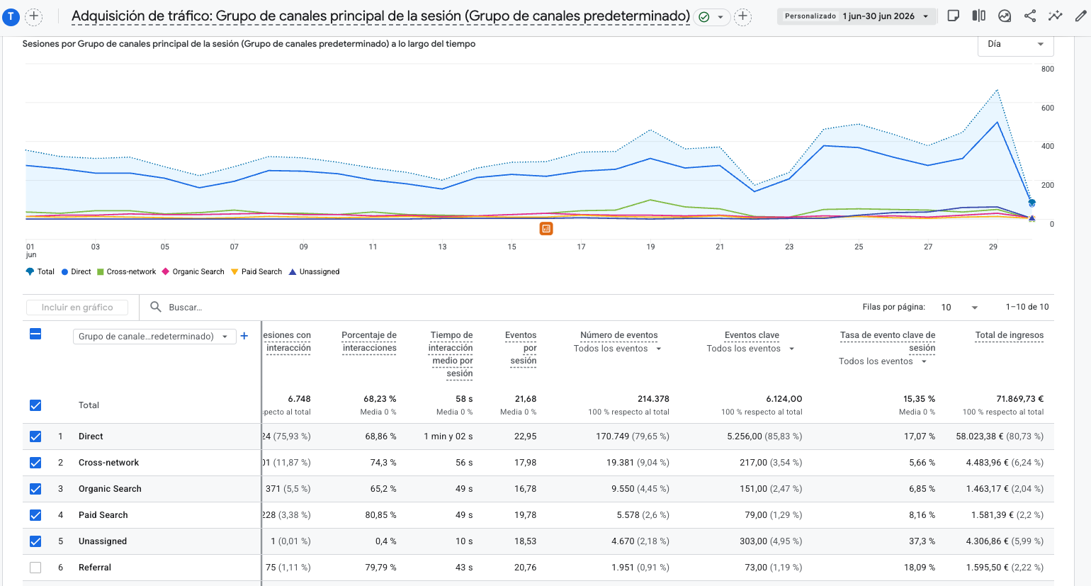 Captura de Google Analytics 4 del cliente - Junio 2026: 4,95% de compras en Unassigned