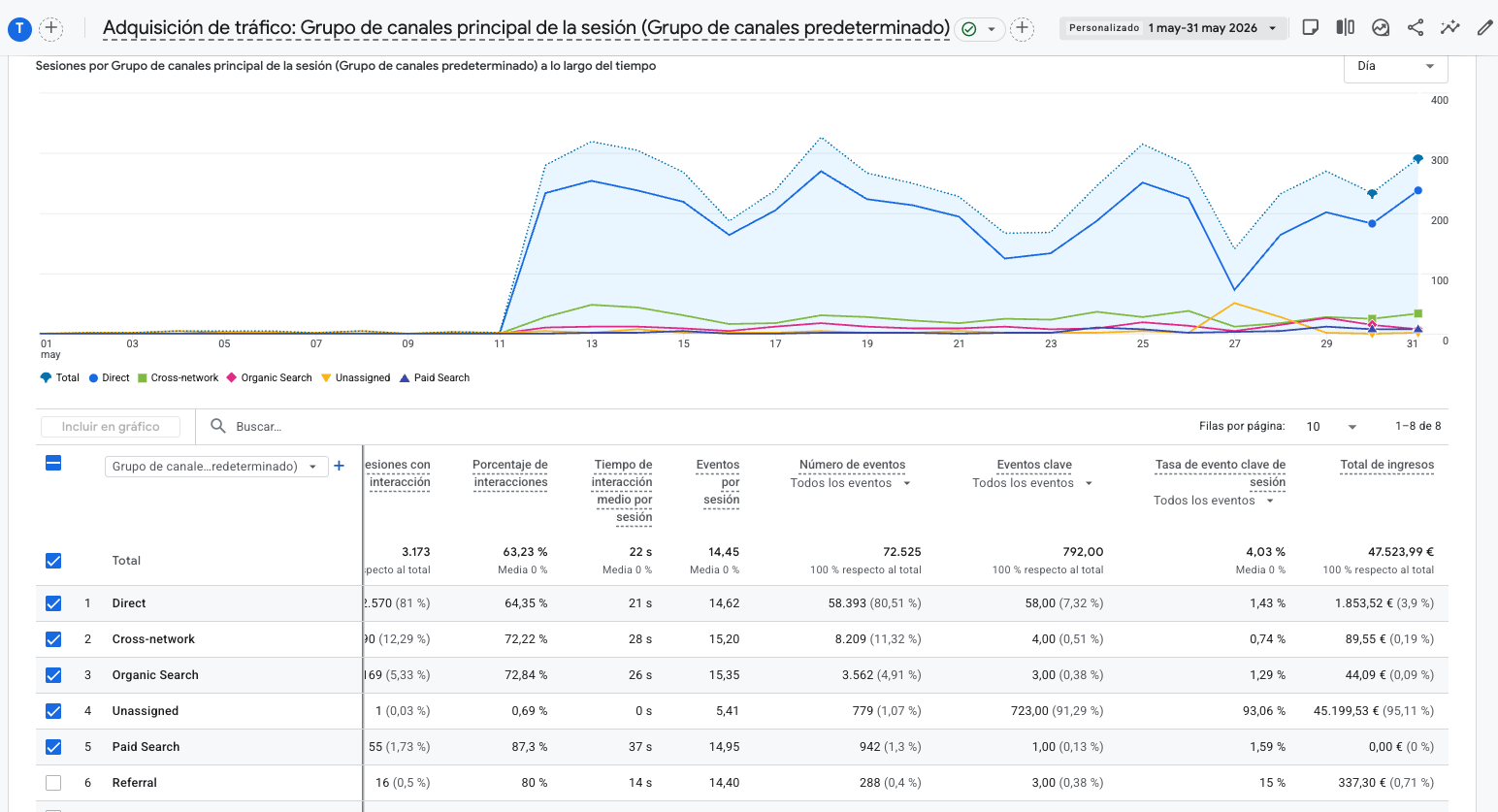 Captura de Google Analytics 4 del cliente - Mayo 2026: 91,29% de compras en Unassigned