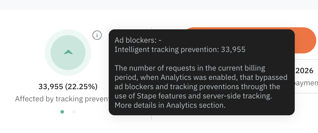 Panel de Stape Analytics: 33.955 peticiones (22,25%) rescatadas de bloqueadores y prevención de rastreo gracias al server-side tracking
